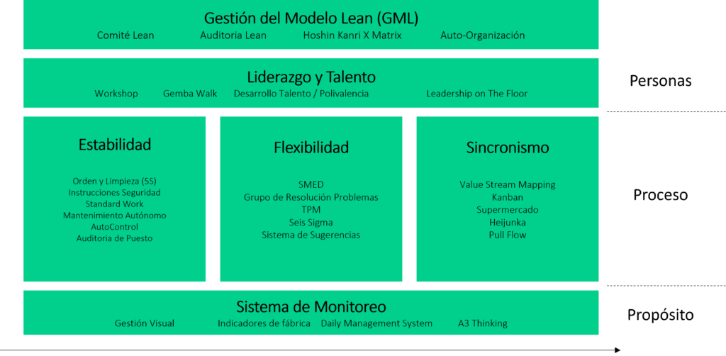 Método Lean