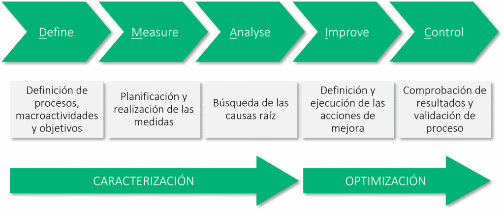 Metodología Lean Six Sigma Ayo Consulting 