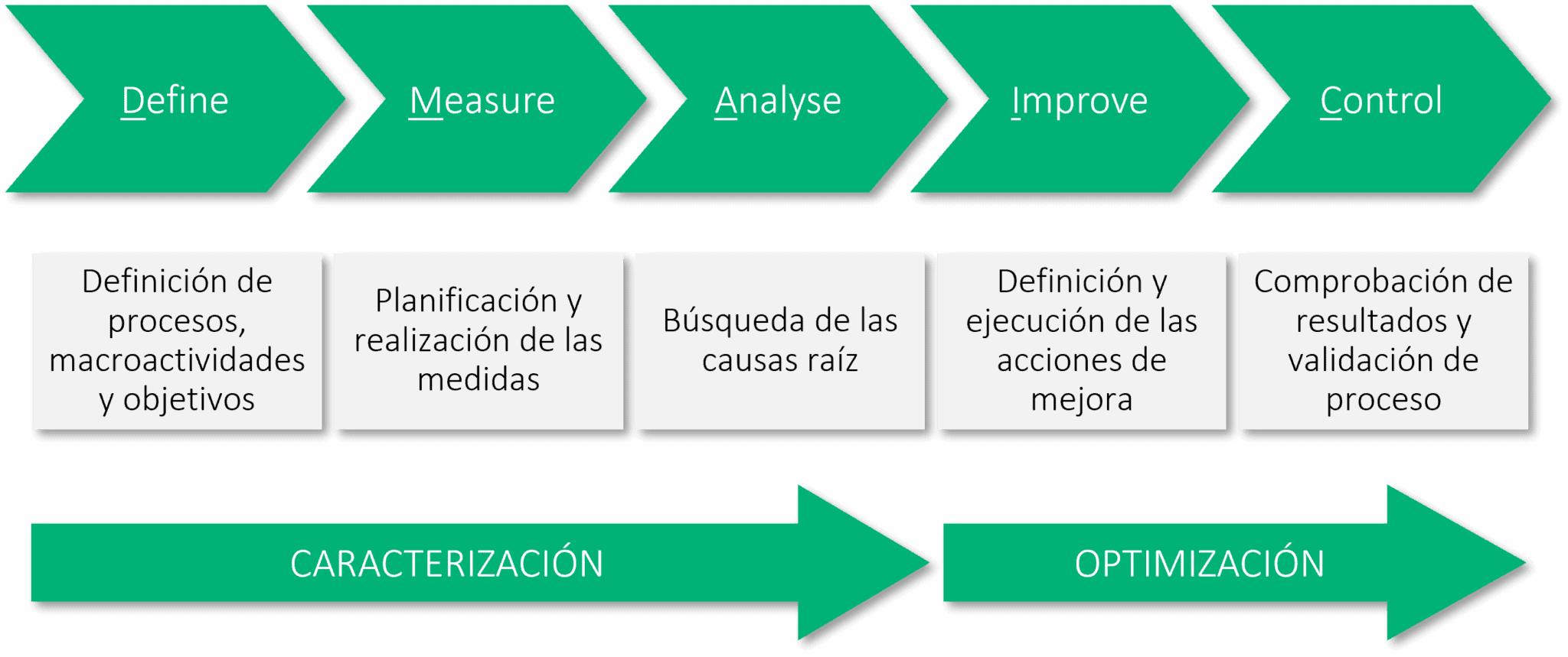 Metodología Lean Six Sigma Ayo Consulting 5436